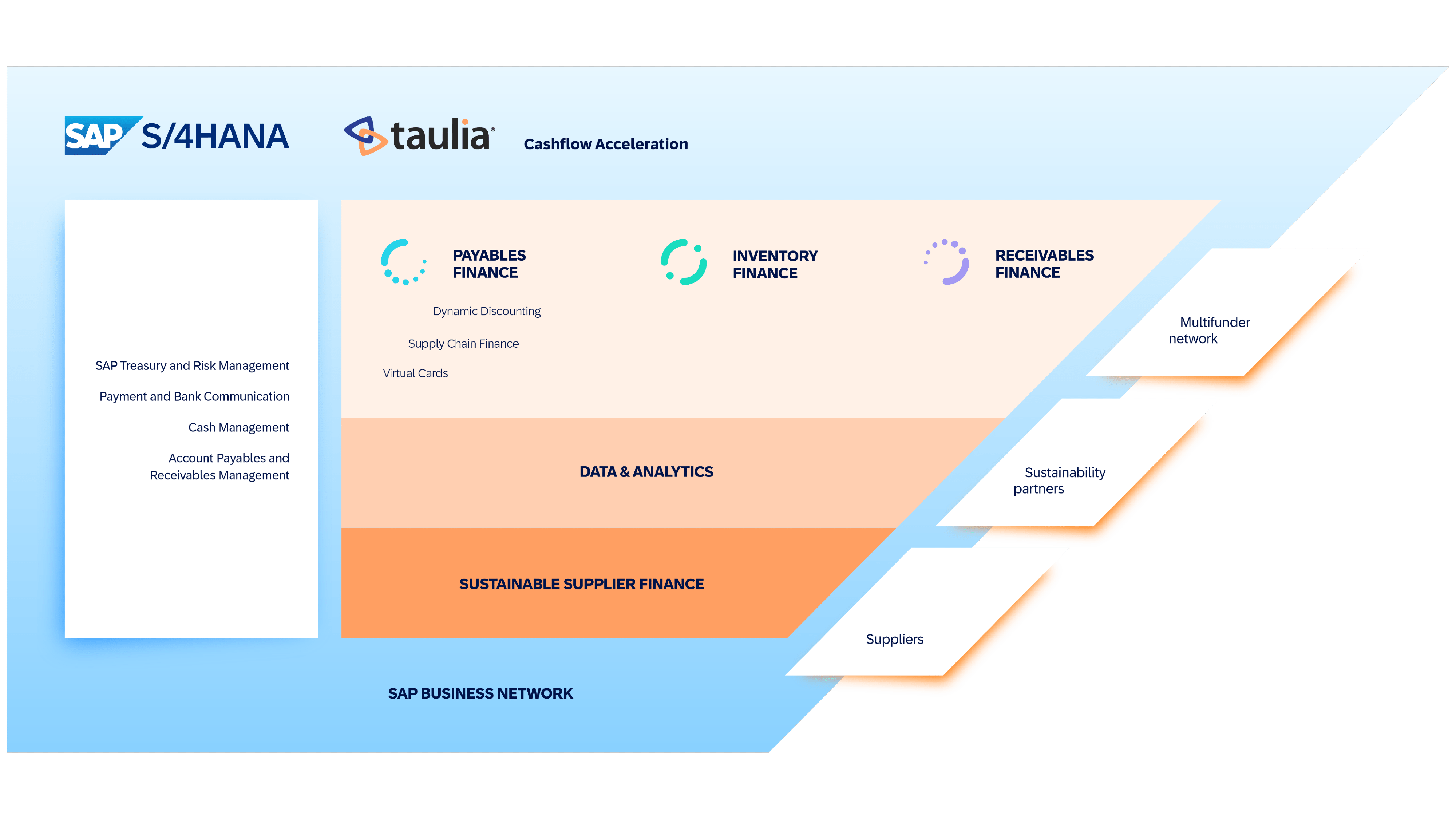 sap taulia cash acceleration large diagram