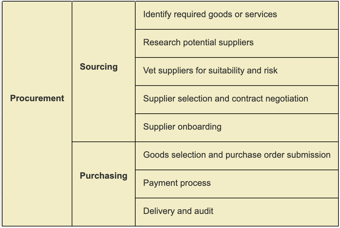procurement process